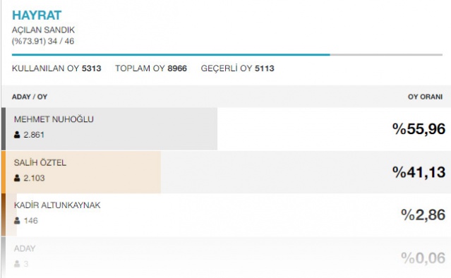 Trabzon ilçelerinin seçim sonuçları 14