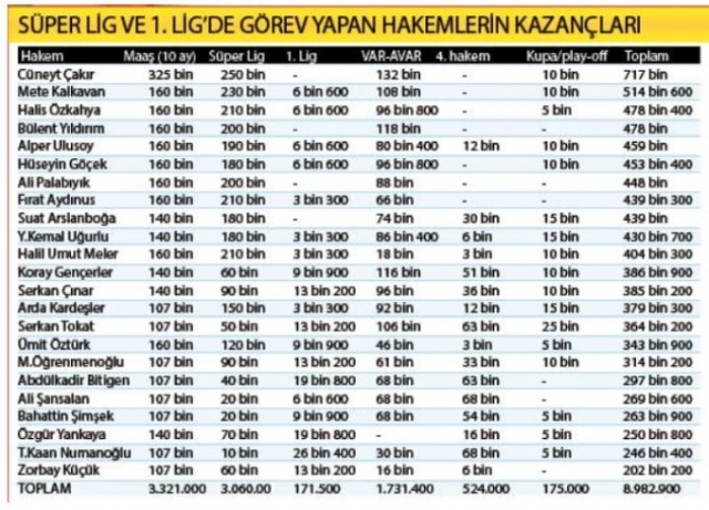 Bu sezon hangi hakem ne kadar kazandı? 6