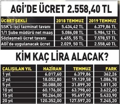 Yıllık kıdem tazminatı tavanları yükseltildi 6
