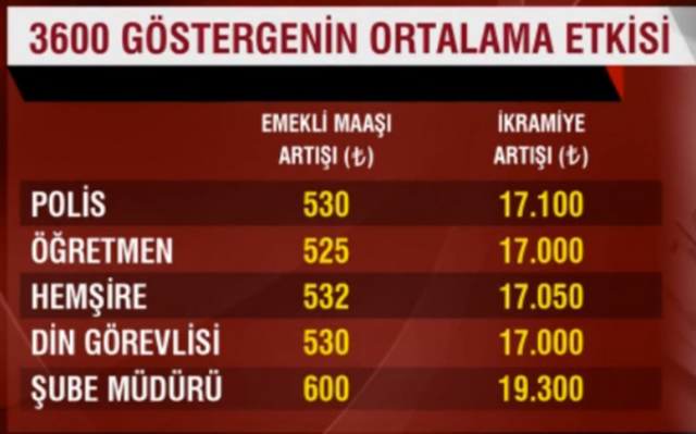 Yüz binler bunu bekliyor! Maaşlar artacak... 9