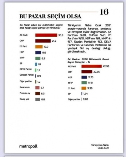 Son seçim anketi yayınlandı, 3 parti barajı geçiyor 11