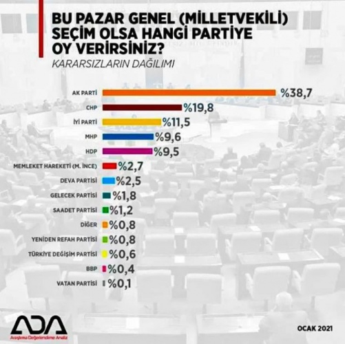 Son seçim anketi yayınlandı, 3 parti barajı geçiyor 4