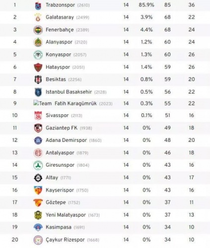 Euro Club Index Süper Lig şampiyonunu ve küme düşecekleri açıkladı 22