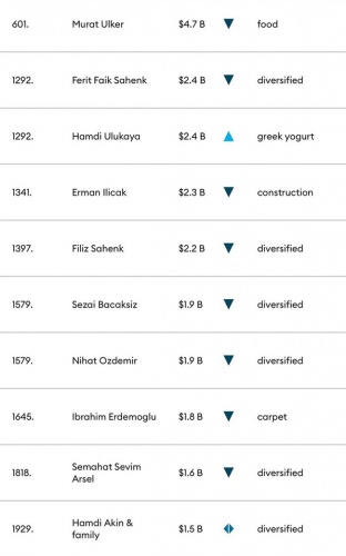 İşte en zengin 10 Türk. Foto Galeri 13