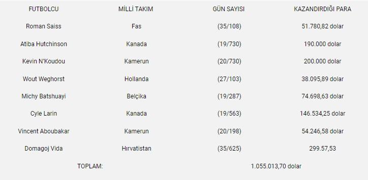 Dünya Kupası’ndan Süper Lig’e para aktı! İşte Trabzonspor’a gelen para 8