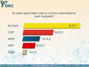 Bu pazar seçim olsa ?