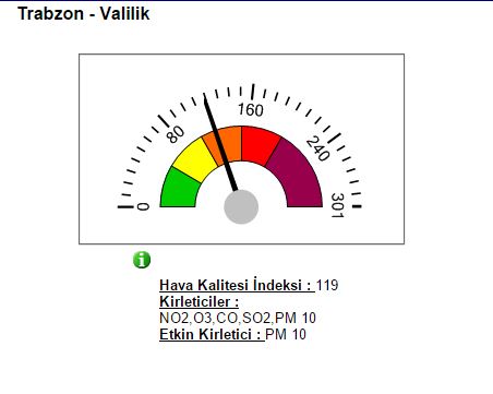 Trabzon'un temiz havası kalmadı