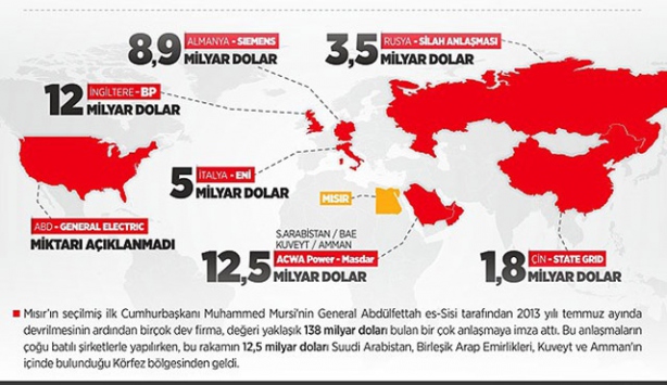 Mısır'a darbe sonrası dolar "yağdı"