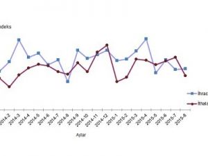 Dış ticaret endeksi açıklandı