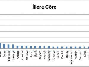 İşçi ölümlerinde İstanbul ve Ankara’yı geride bırakan şehir