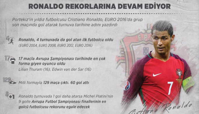 Ronaldo'dan bir rekor daha