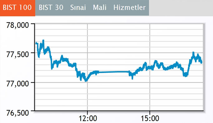 Borsa günü ekside kapattı 20.09.2016