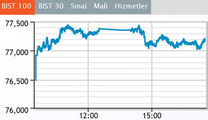 Borsa günü artıda kapattı 03.10.2016