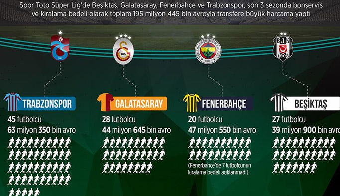Transfere en çok parayı Trabzonspor harcadı