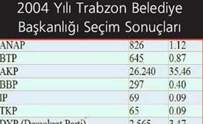 2004'te Trabzon'da neler oldu?