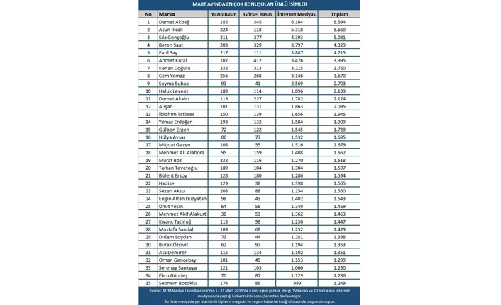 Magazin dünyasının en çok konuşulan isimleri belirlendi