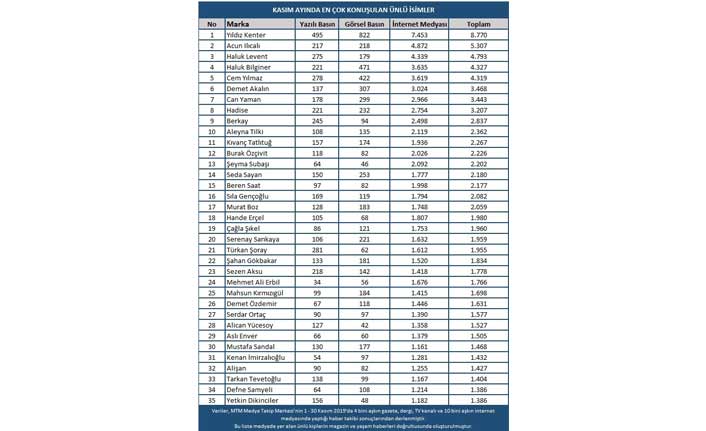 Magazin ve sanat dünyasının Kasım ayında en çok konuşulan isimleri belirlendi. İşte o isimler...