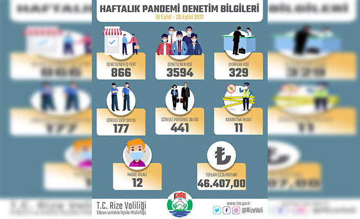 Rize'de pandemi kurallarına uymayan 23 kişiye 46 bin TL ceza