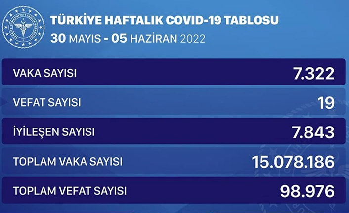 Haftalık Covid-19 verileri açılandı