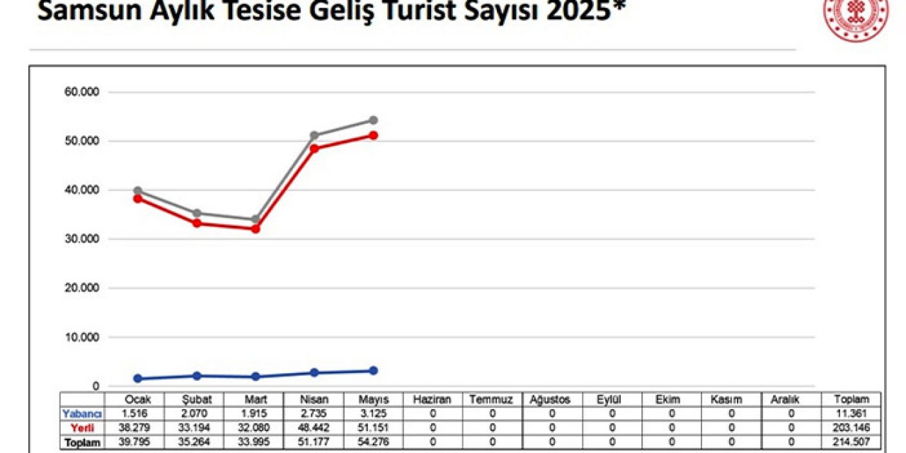 Samsun'u 5 ayda 214 bin turist ziyaret etti!