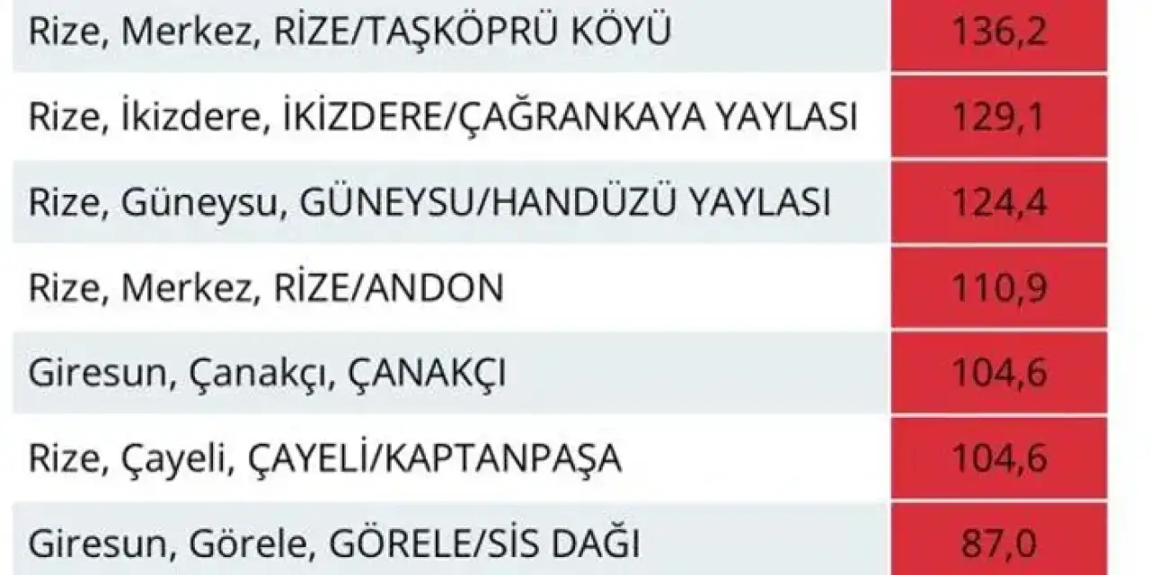 Rize’ye 24 saatte 110 kilogram yağış düştü!