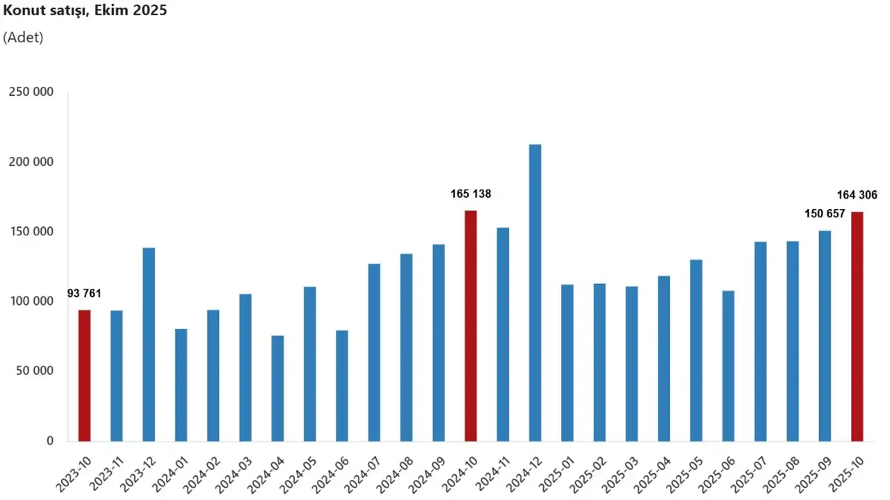 Konut satışlarında durağan seyir: Ekimde yüzde 0,5’lik düşüş