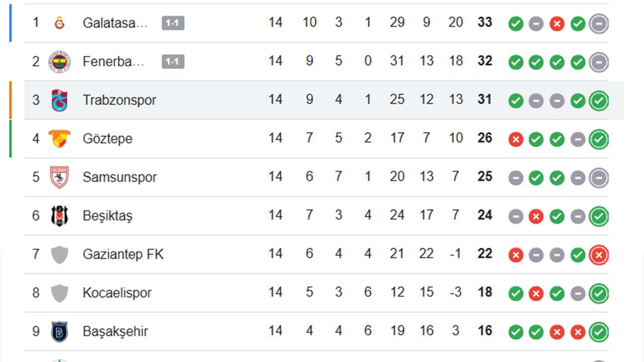 Derbiyi Galatasaray ile Fenerbahçe oynadı, kazanan Trabzonspor çıktı