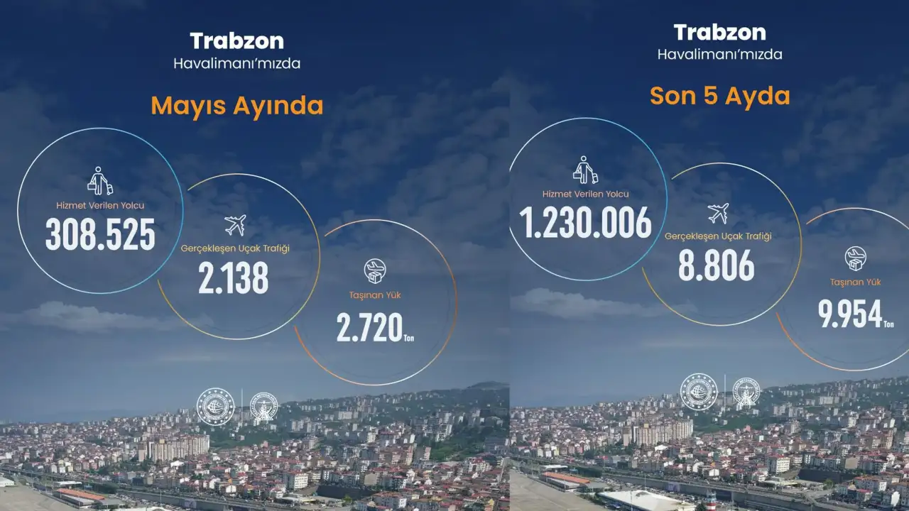 Trabzon Havalimanı'nda yoğunluk sürüyor! Yolcu ve uçak trafiği dikkat çekti