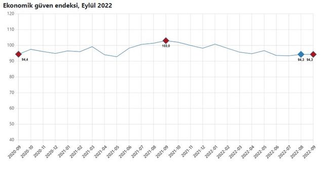 Ekonomik güven eylülde yerinde saydı