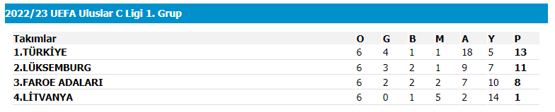 Türkiye son maçında mağlup oldu