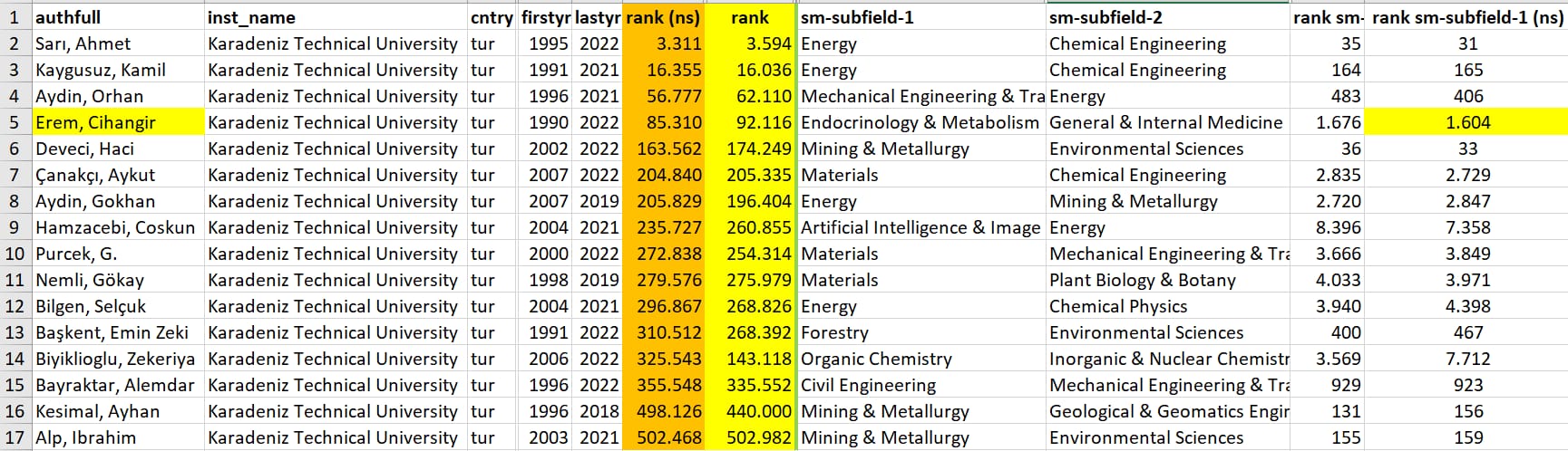 Prof. Dr. Cihangir Erem yeniden “Dünyanın En Etkili Bilim İnsanları” listesinde