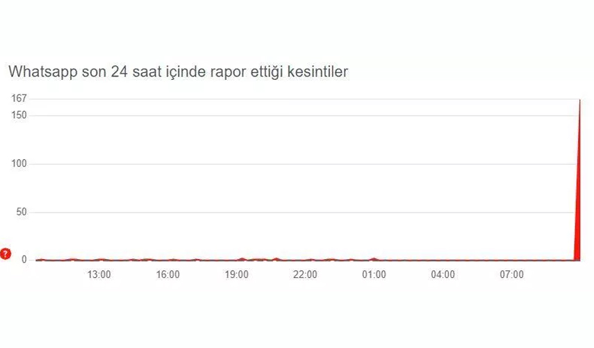 Whatsapp çöktü mü? Mesajlar neden iletilmiyor?