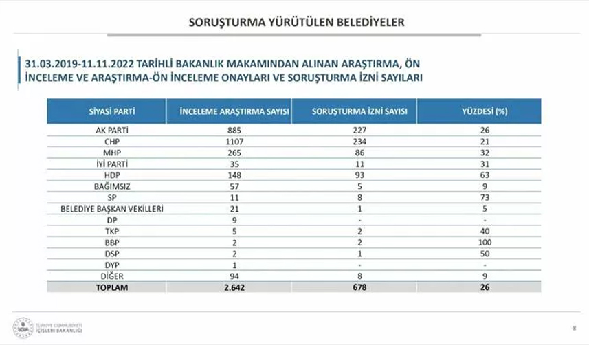 Belediyelerde terör soruşturması! Bakan Soylu verileri paylaştı
