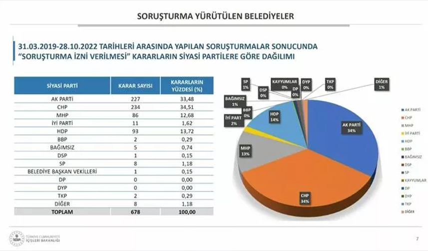 Belediyelerde terör soruşturması! Bakan Soylu verileri paylaştı