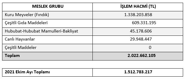Trabzon Ticaret Borsası'nda işlem hacmi artı1 İşte en fazla işlem gören ürün