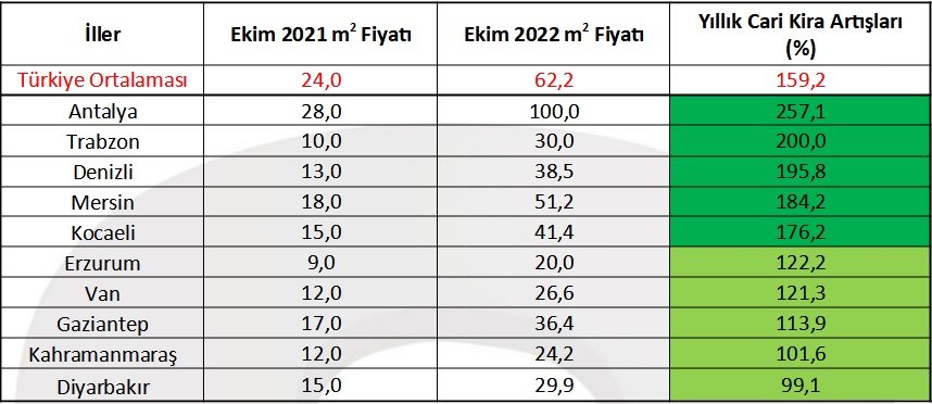 Trabzon'da kira fiyatları uçtu! Türkiye sıralamasında ikinci sırada...