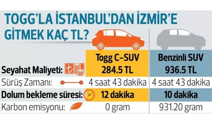 TOGG'UN İstanbul-İzmir maliyeti belli oldu! 