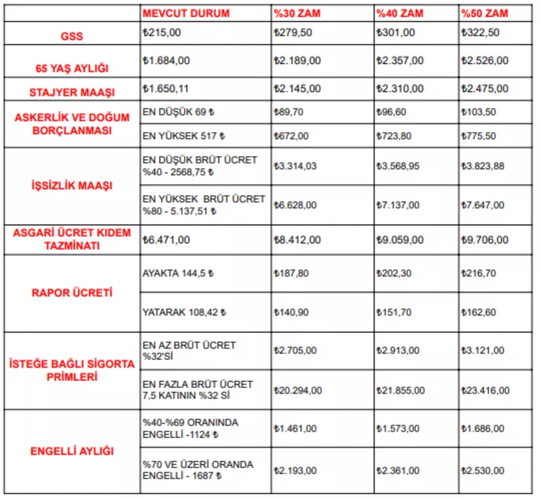 Asgari ücretle birlikte 9 ücret daha değişecek