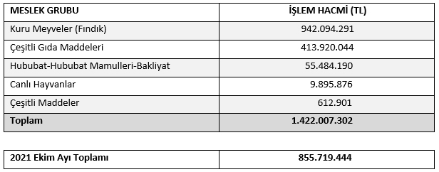 Trabzon Ticaret Borsası'ndan fındık yine lider