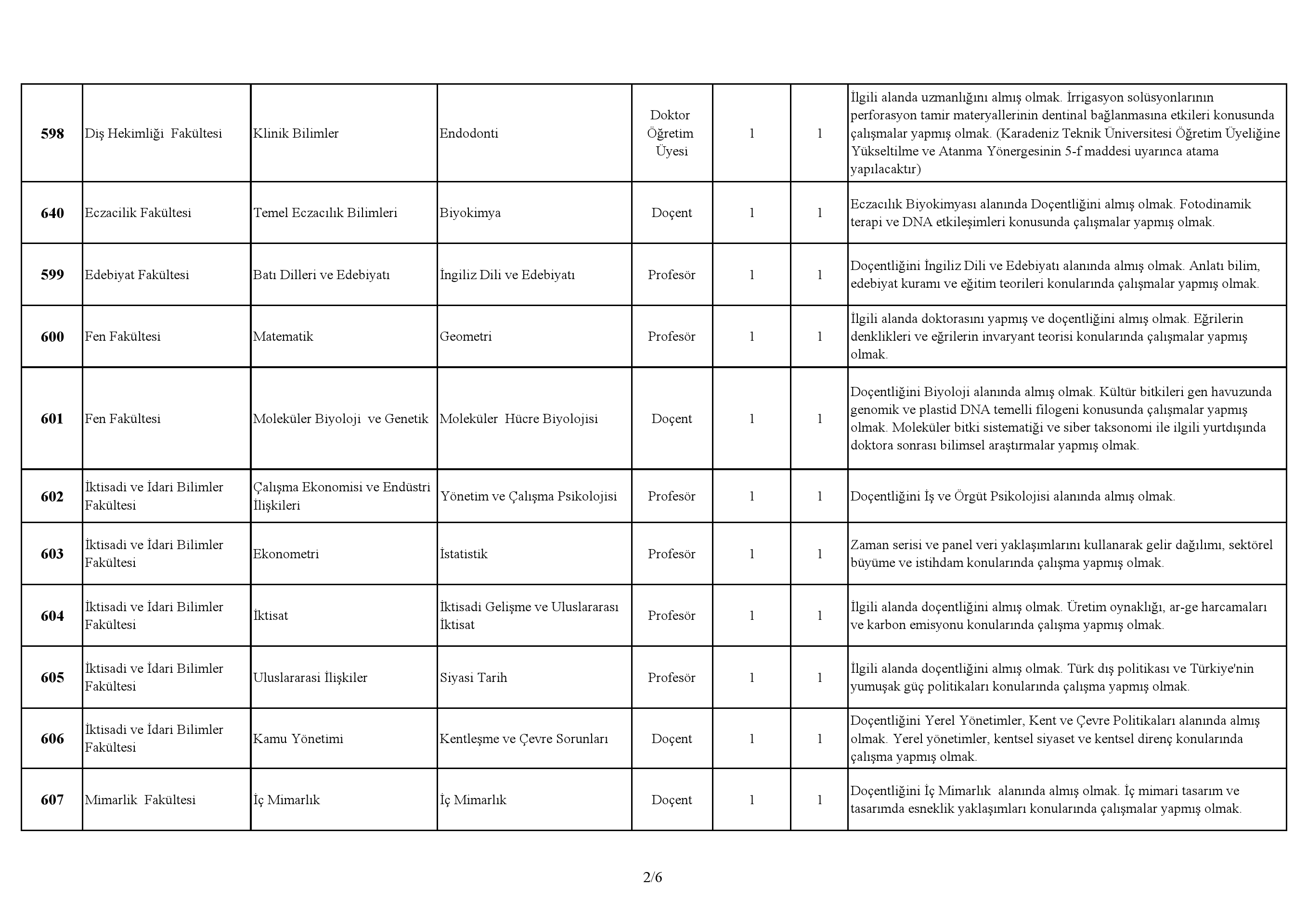 KTÜ 43 Öğretim görevlisi alacak