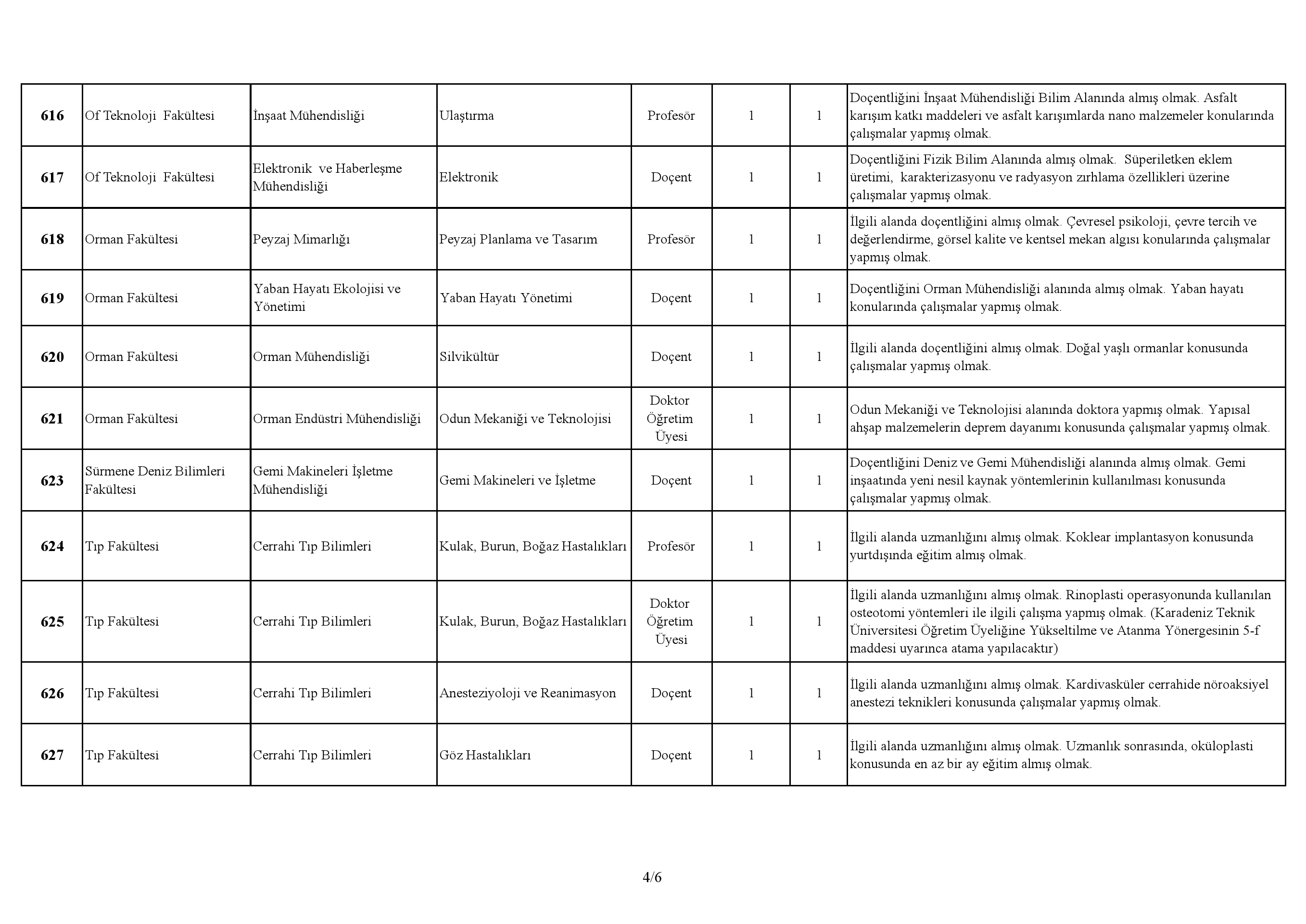 KTÜ 43 Öğretim görevlisi alacak