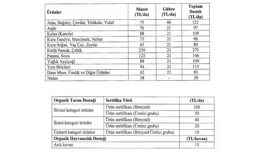 Mazot-ve-gübre-desteği-ne-kadar-oldu--İşte-detaylar