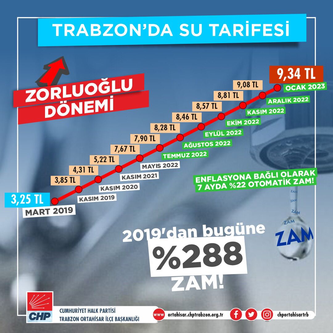 CHP İlçe Başkanı Oyman’dan su zammı önerisi! “Trabzon suskunluklarına anlam veremiyoruz”