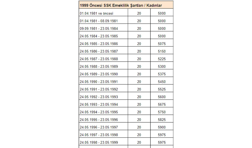 EYT'de-bu-detayı-atlayan-emekli-olamaz!-İşte-değişen-prim-şartı
