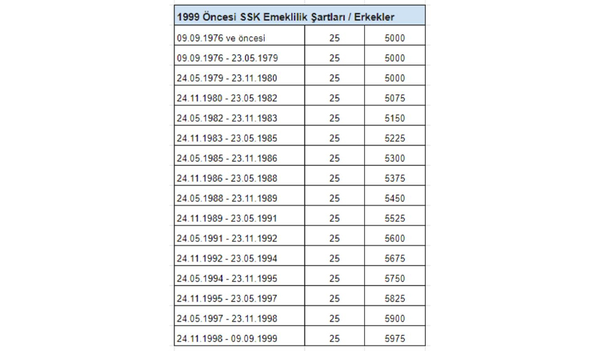EYT'de-bu-detayı-atlayan-emekli-olamaz!-İşte-değişen-prim-şartı