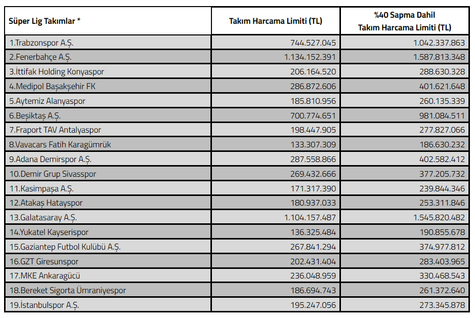 Süper Lig Kulüplerinin harmaca limitleri açıklandı! İşte Trabzonspor'un harcama limiti