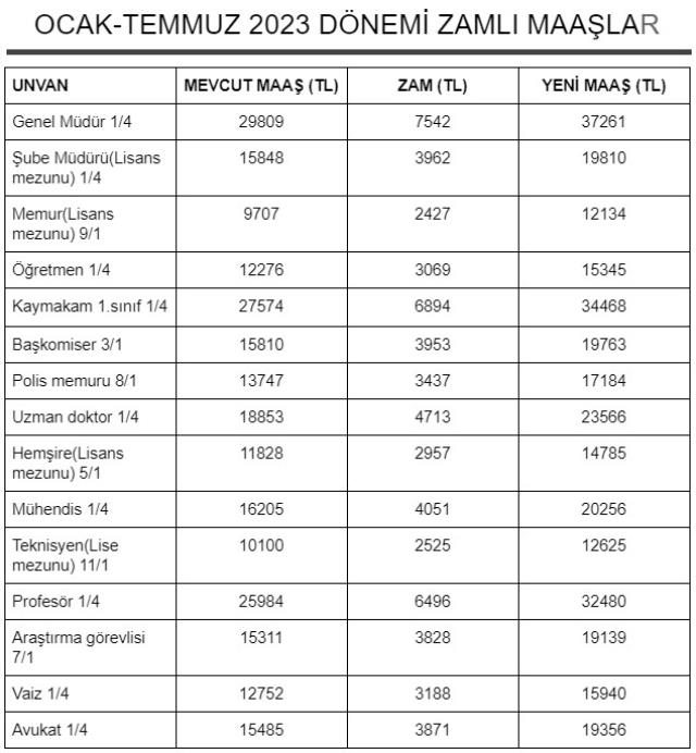 Yüzde 25'lik zam sonrası kim ne kadar maaş alacak? Öğretmen, polis, doktor, hemşire