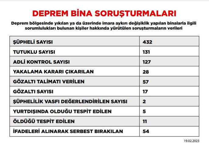 Deprem soruşturmalarında yeni tutuklamalar!