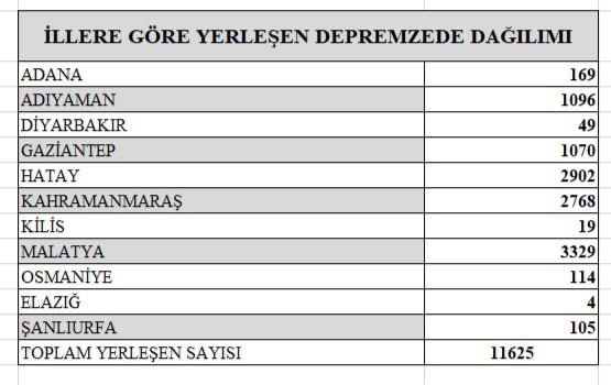 Deprem bölgesinden kaç kişi diler illere yerleşti! İşte son durum