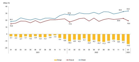 Dış ticaret açığında rekor artış